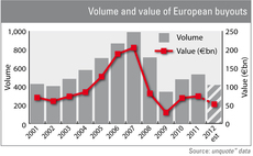 Volume and value of European buyouts