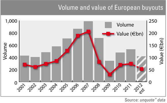 Volume and value of European buyouts