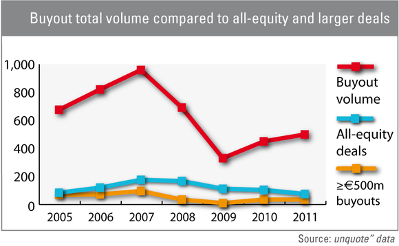 Buyout total volume compared to all-equity and larger deals
