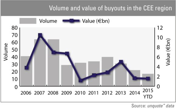 Volume and value of buyouts in the CEE region
