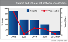 Volume and value of UK software investments