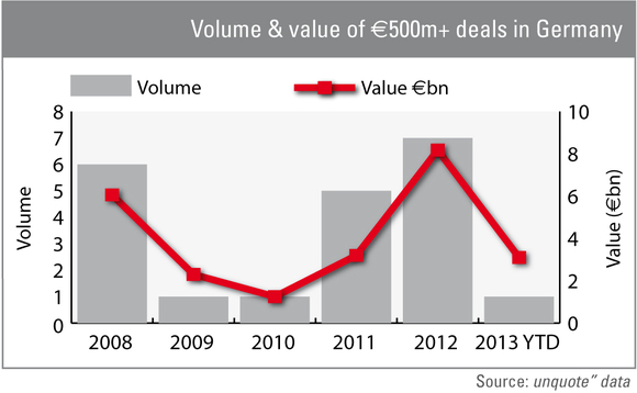Volume and value of EUR 500m plus deals in Germany