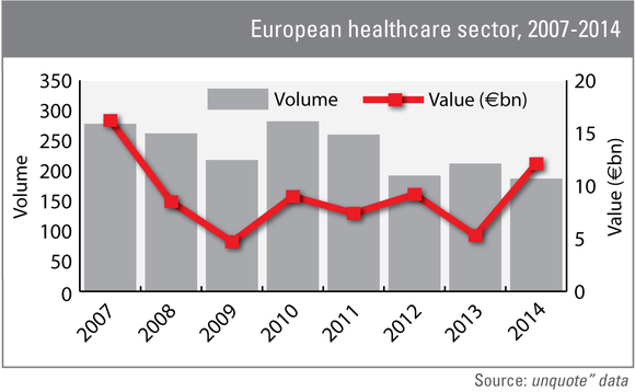 Volume and value of private equity deals in the healthcare sector