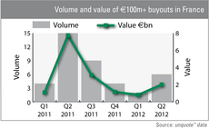 Volume and value of mid-cap buyouts in France