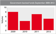Government-backed funds September 2009-2012