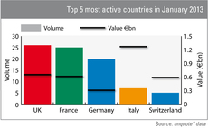 Top 5 most active countries in January 2013