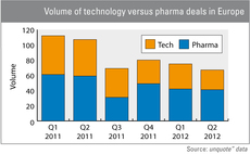 Volume of technology versus pharma deals in Europe