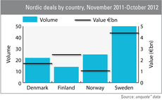 Nordic deals by country November 2011 to October 2012