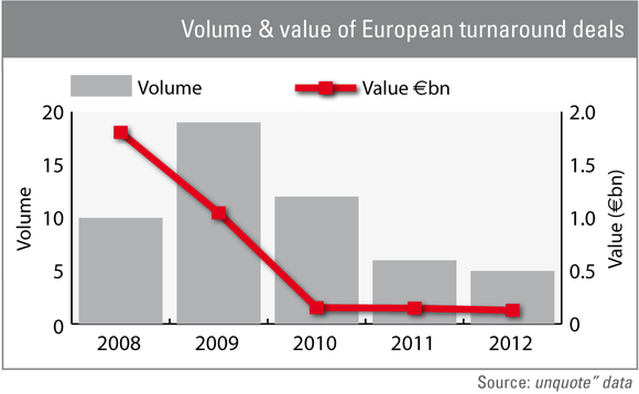 Volume and value of European turnaround deals