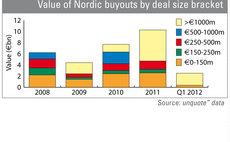 Value of Nordic buyouts by deal size bracket