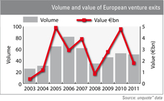 Volume and value of European venture exits