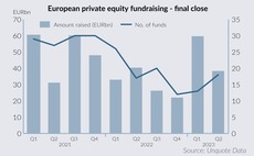 European private equity fundraising - final close