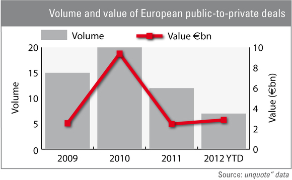 Volume and value of European public-to-private deals