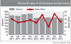 Volume and value of all European private equity deals