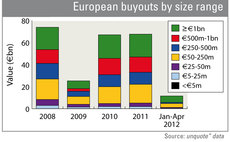 European buyouts by size range