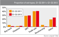 Proportion of exit types Q1-Q3 2011 v Q1-Q3 2012