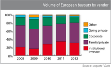 Volume of European buyouts by vendor