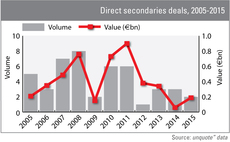 Direct secondaries deals in Europe between 2005 and 2015
