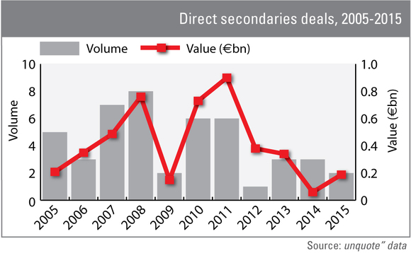 Direct secondaries deals in Europe between 2005 and 2015