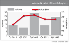 Volume and value of French buyouts