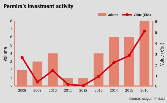Permira's investment activity