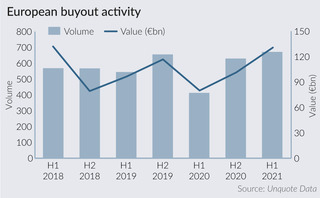 European PE buyout activity sets new record in H1