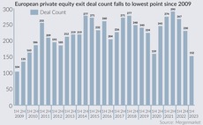 European private equity exit deal count falls to lowest point since 2009
