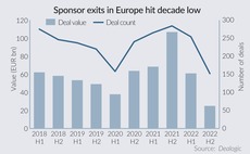 Sponsor exits in Europe hit decade low