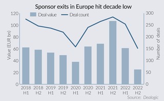 Going, going, not gone: PE auctions bid for relevance amid risk-off environment