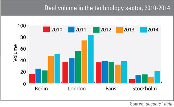 London has consolidated its position as the leading European city for private equity deals in the technology sector over the past five years