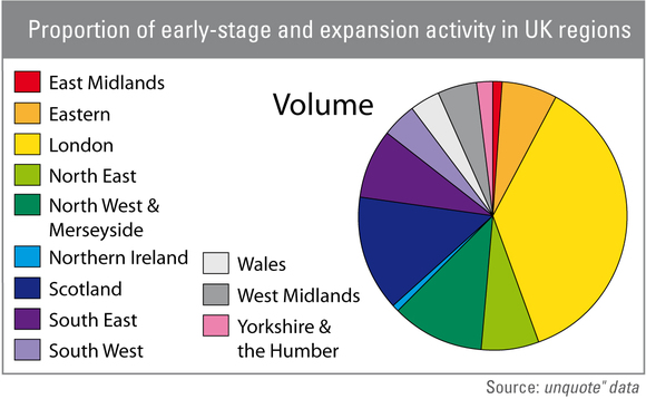Proportion of early-stage and expansion activity in UK regions Proportion of early-stage and expansion activity in UK regions