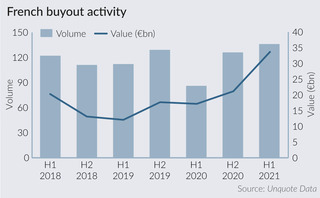 French buyout market continues strong rebound in H1