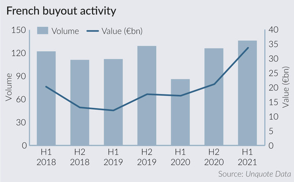 French buyout activity