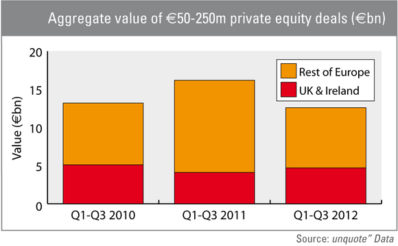 Aggregate value of mid-market private equity deals in the UK and Ireland compared with the rest of Europe Aggregate value of mid-market private equity deals in the UK and Ireland compared with the rest of Europe