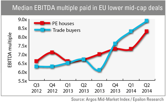 Median EBITDA multiple paid in EU lower mid-cap deals