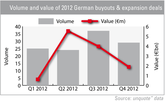 Volume and value of 2012 German buyouts and expansion deals Volume and value of 2012 German buyouts and expansion deals