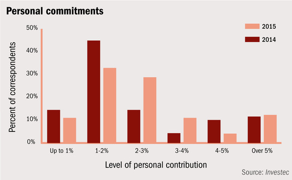 Personal commitments Personal commitments