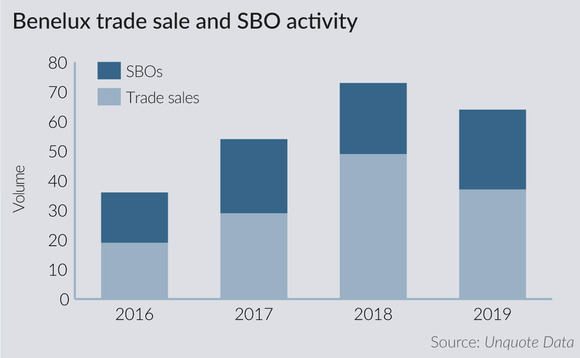 Benelux trade sale and SBO activity Benelux trade sale and SBO activity