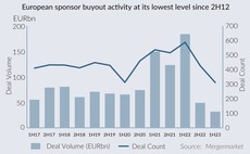 European sponsor buyout activity at its lowest level since 2H12