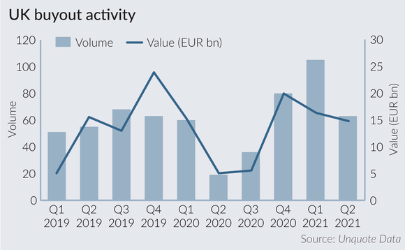 UK buyout activity