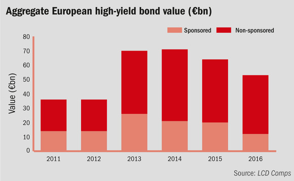 Aggregate European high-yield bond value