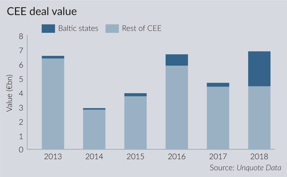 CEE deal value CEE deal value