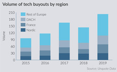 Volume of tech buyouts by region