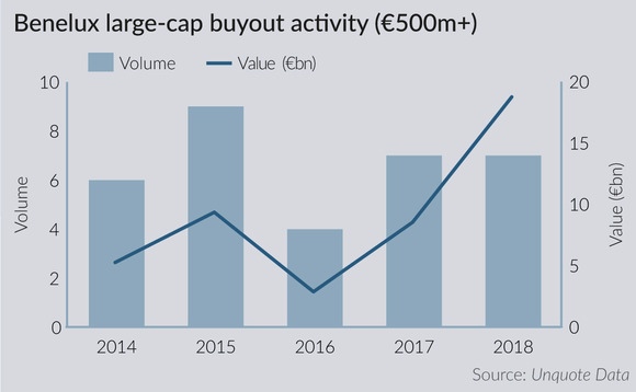 Benelux large-cap buyout activity