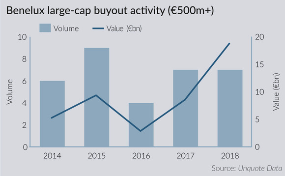 Benelux large-cap buyout activity Benelux large-cap buyout activity