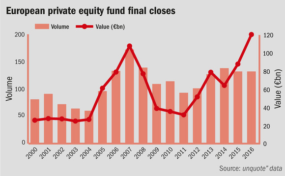 European private equity fund final closes