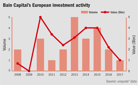 Bain Capital's investment activity