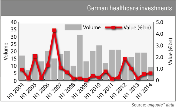 German healthcare investments