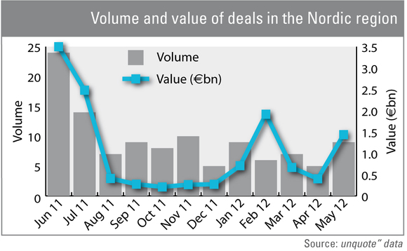 Volume and value of private equity deals in the Nordics Volume and value of private equity deals in the Nordics