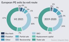 European PE exits by exit route